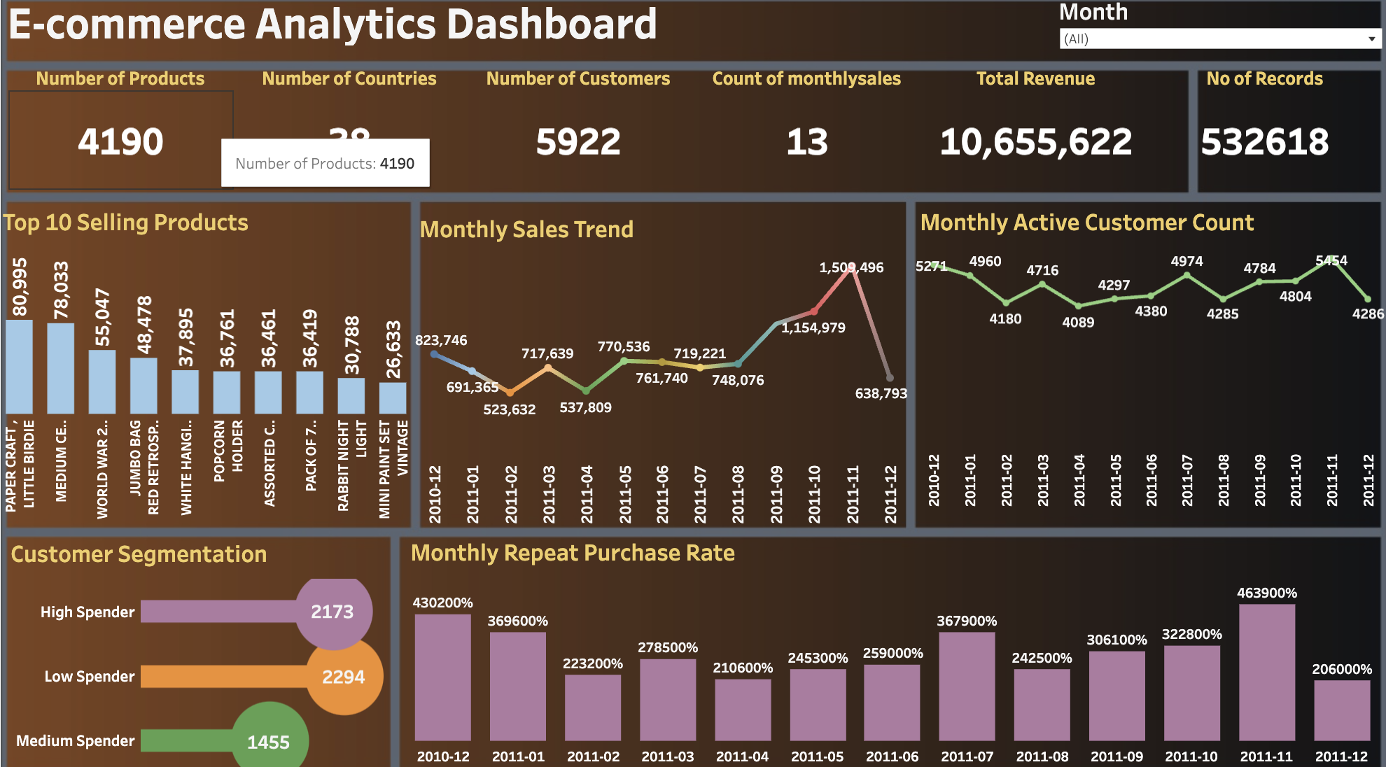 E-commerce Analytics Dashboard