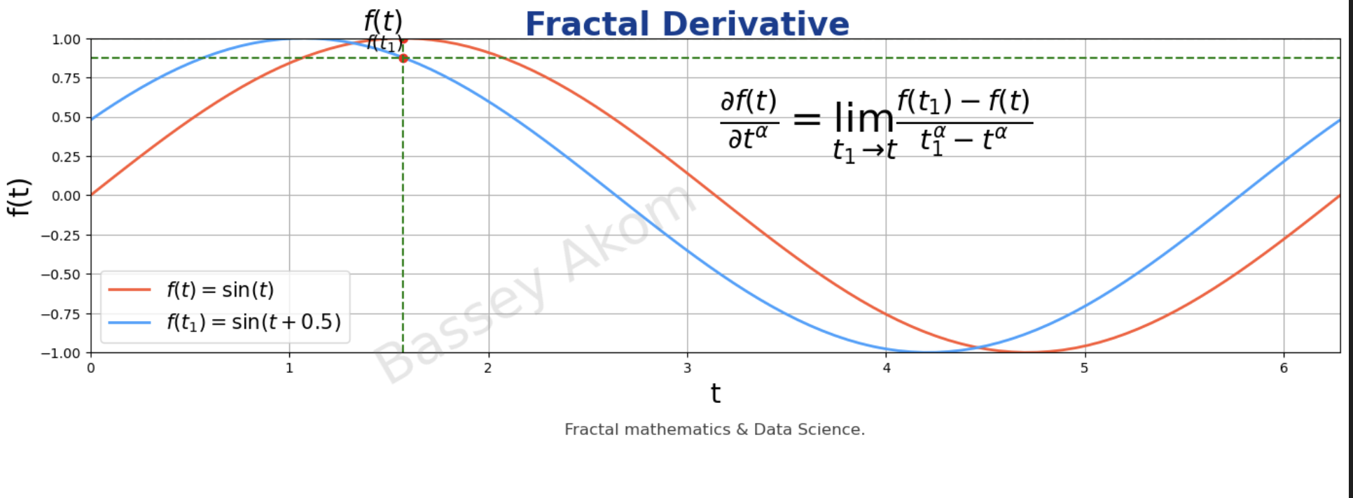 Fractal Derivative