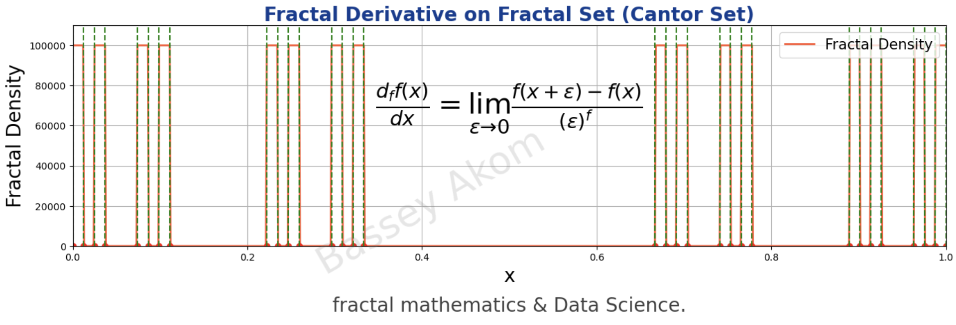 Fractal Set and Derivative