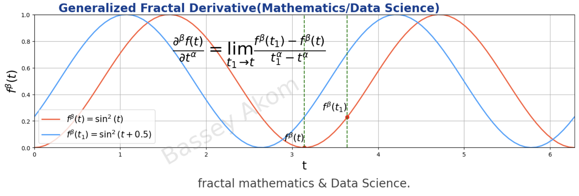 Generalized Fractal Derivative