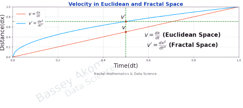 Velocity in Euclidean and Fractal Space